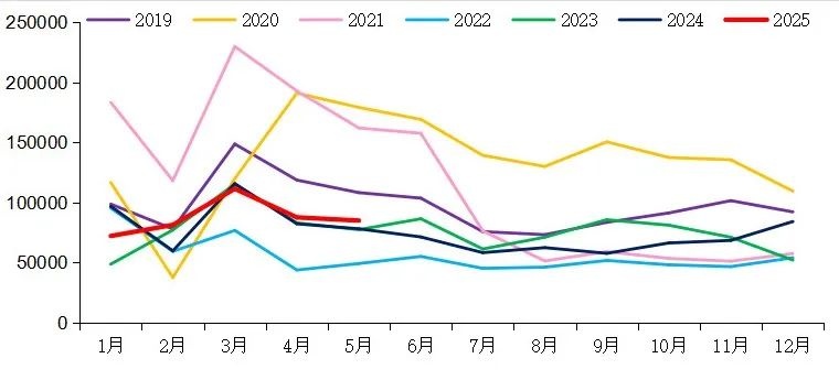 【重卡新聞】5月重卡銷(xiāo)8.5萬(wàn)輛！實(shí)現(xiàn)“兩連漲”！